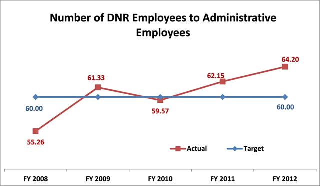 Management Ratio